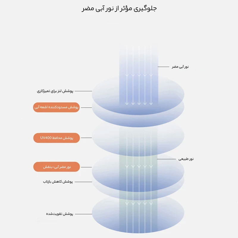 عینک محافظ چشم بلوکات مدل ITA4-Anti Blue Light